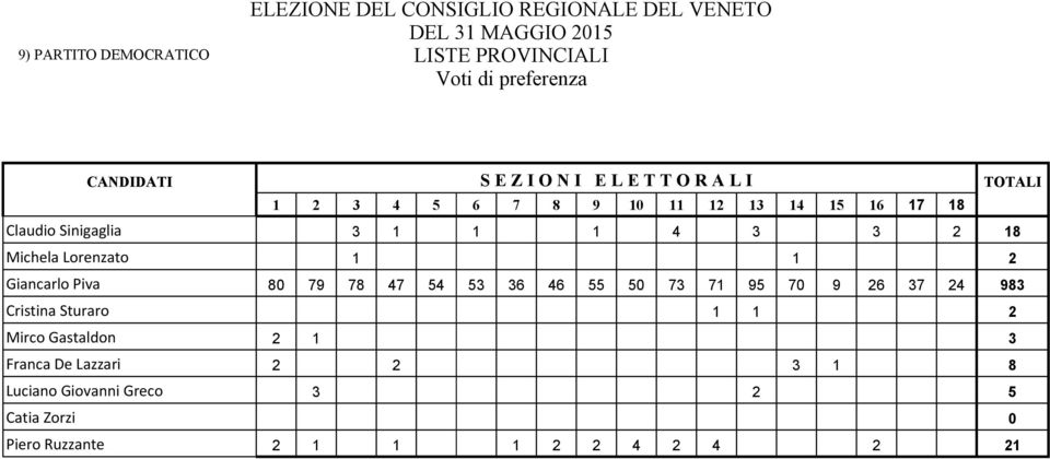 37 24 983 Cristina Sturaro 1 1 2 Mirco Gastaldon 2 1 3 Franca De Lazzari 2 2