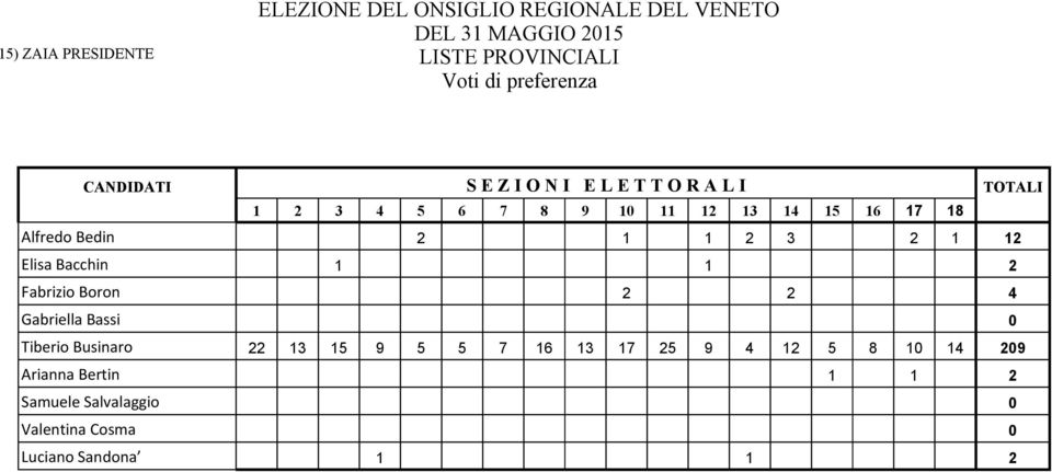 Bassi 0 Tiberio Businaro 22 13 15 9 5 5 7 16 13 17 25 9 4 12 5 8 10 14 209