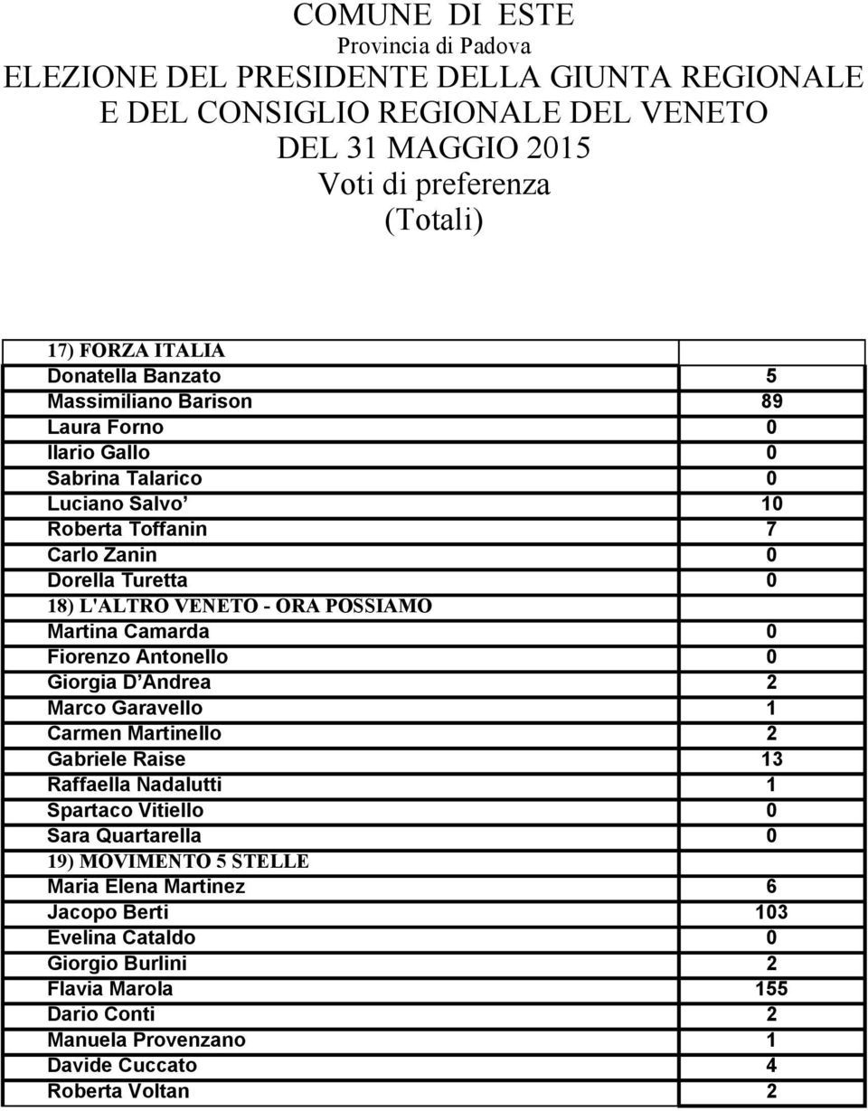 Martina Camarda 0 Fiorenzo Antonello 0 Giorgia D Andrea 2 Marco Garavello 1 Carmen Martinello 2 Gabriele Raise 13 Raffaella Nadalutti 1 Spartaco Vitiello 0 Sara Quartarella 0