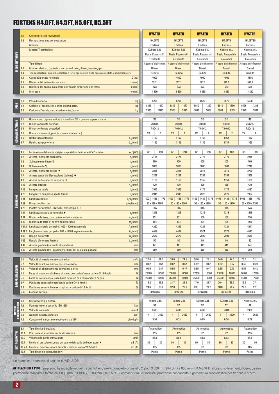 3 : elettrico (batteria o corrente di rete), diesel, benzina, gas 1. Tipo di operatore: manuale, operatore a terra, operatore in piedi, operatore seduto, commissionatore 1.