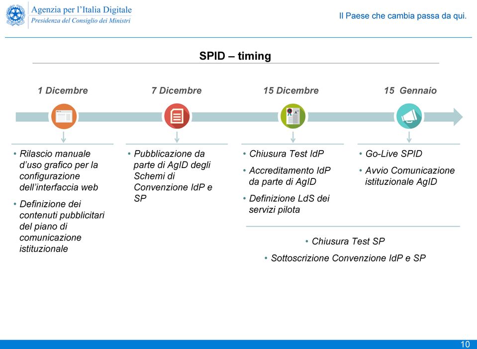 di AgID degli Schemi di Convenzione IdP e SP Chiusura Test IdP Accreditamento IdP da parte di AgID Definizione LdS dei