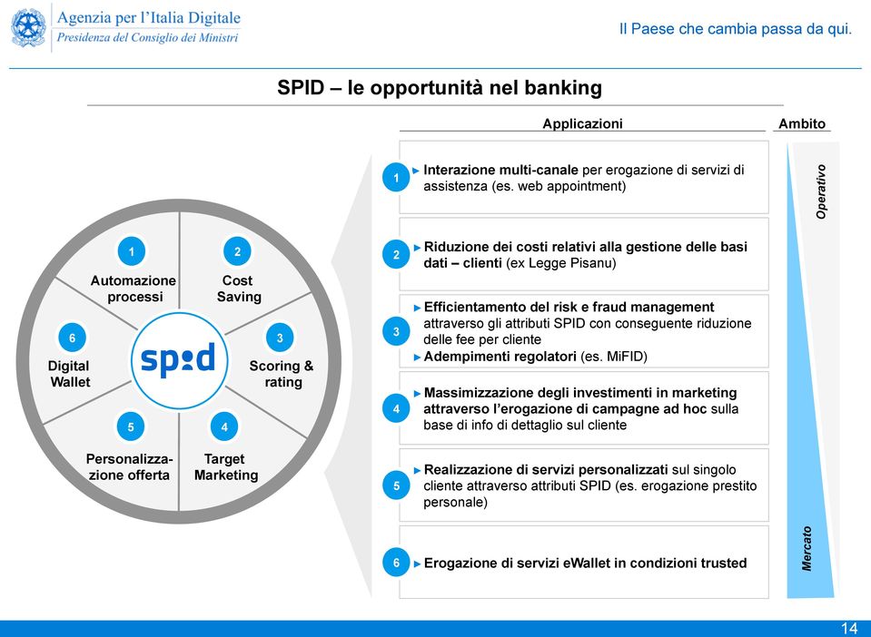 Efficientamento del risk e fraud management attraverso gli attributi SPID con conseguente riduzione delle fee per cliente Adempimenti regolatori (es.