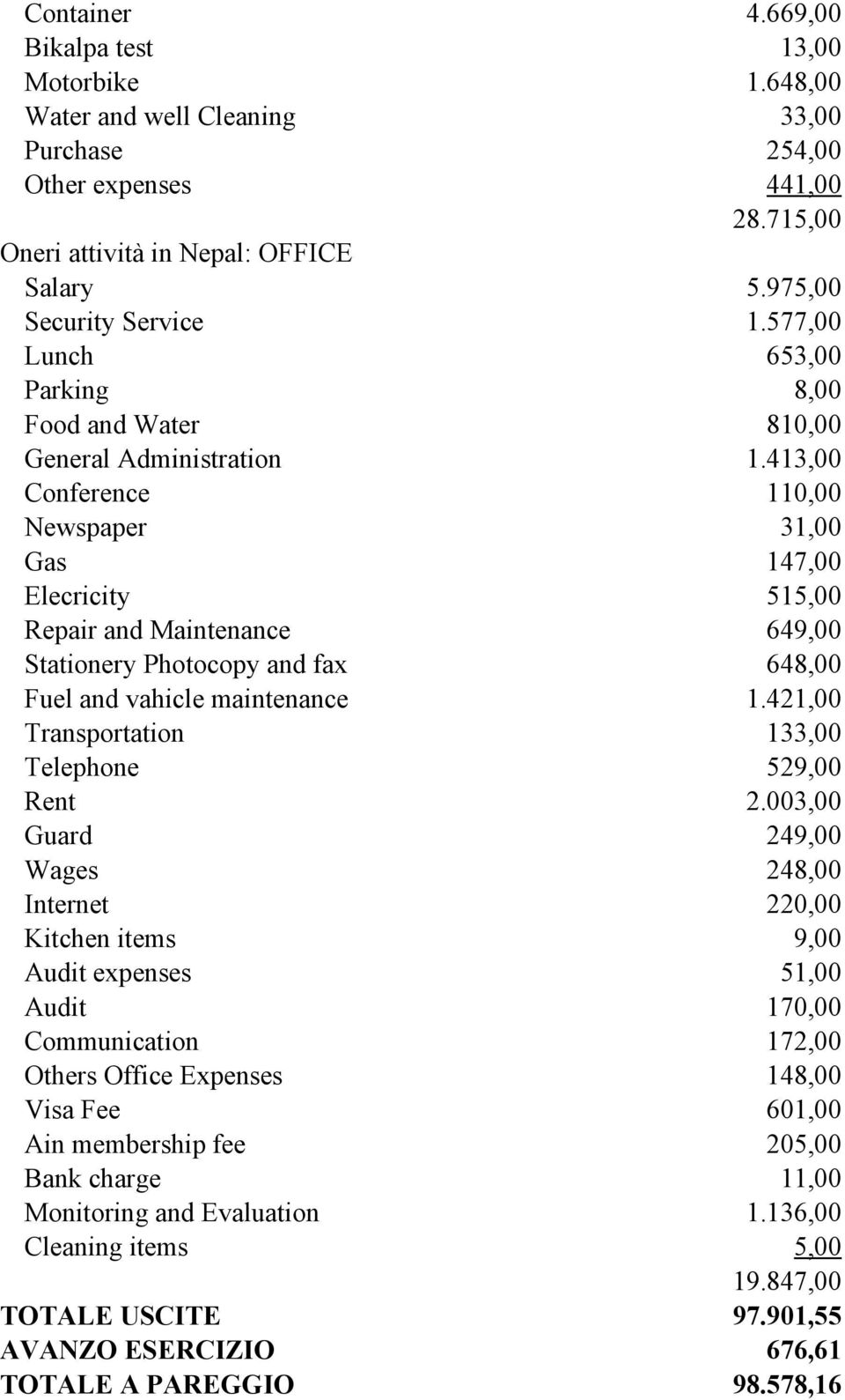 413,00 Conference 110,00 Newspaper 31,00 Gas 147,00 Elecricity 515,00 Repair and Maintenance 649,00 Stationery Photocopy and fax 648,00 Fuel and vahicle maintenance 1.