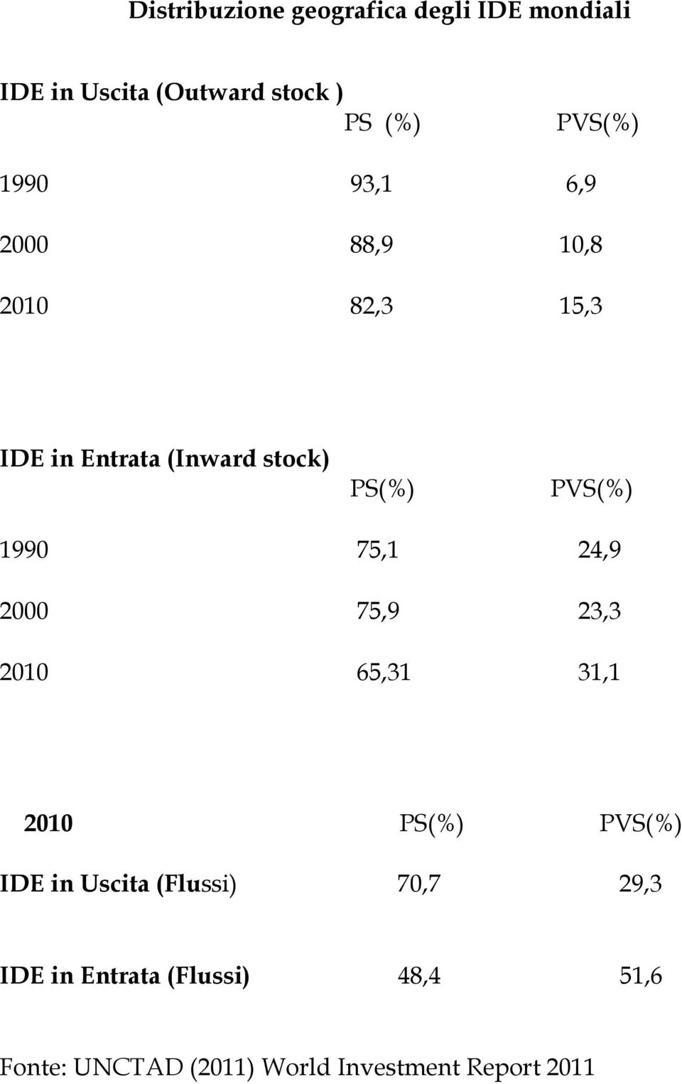 1990 75,1 4,9 000 75,9 3,3 010 65,31 31,1 010 PS% PVS% IDE in Usit Flussi