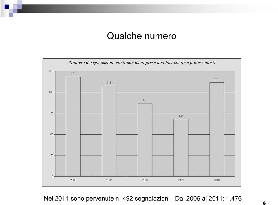 492 segnalazioni -