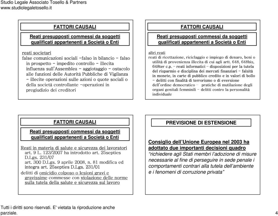 controllante -operazioni in pregiudizio dei creditori FATTORI CAUSALI Reati presupposti commessi da soggetti qualificati appartenenti a Società o Enti altri reati reati di ricettazione, riciclaggio e