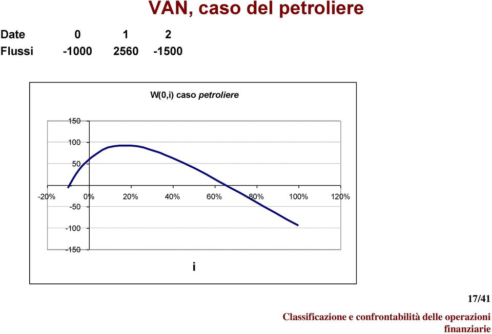 petroliere 150 100 50 - -20% 0% 20%