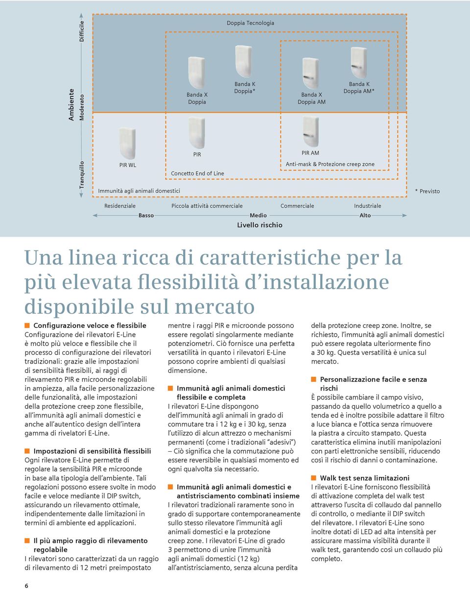 flessibilità d installazione disponibile sul mercato Configurazione veloce e flessibile Configurazione dei rilevatori E-Line è molto più veloce e flessibile che il processo di configurazione dei