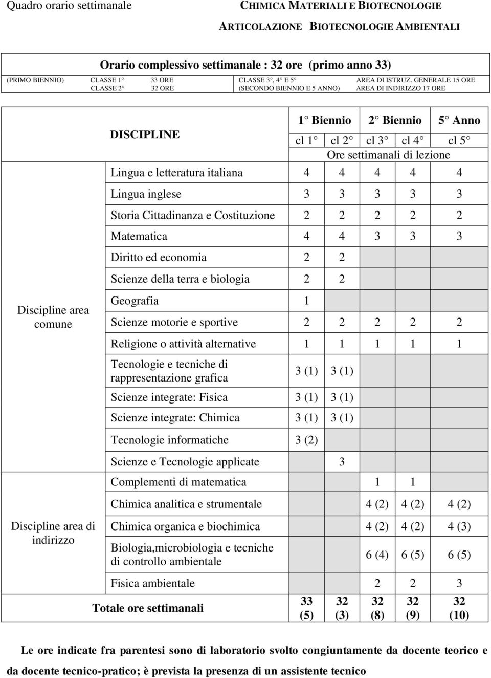 GENERALE 15 ORE AREA DI INDIRIZZO 17 ORE Discipline area comune Discipline area di indirizzo DISCIPLINE 1 Biennio Biennio 5 Anno cl 1 cl cl 3 cl 4 cl 5 Ore settimanali di lezione Lingua e letteratura