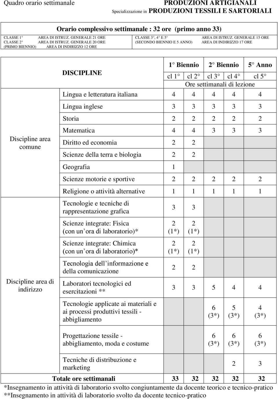 GENERALE 0 ORE (SECONDO BIENNIO E 5 ANNO) AREA DI INDIRIZZO 17 ORE (PRIMO BIENNIO) AREA DI INDIRIZZO 1 ORE Discipline area comune Discipline area di indirizzo DISCIPLINE 1 Biennio Biennio 5 Anno cl 1