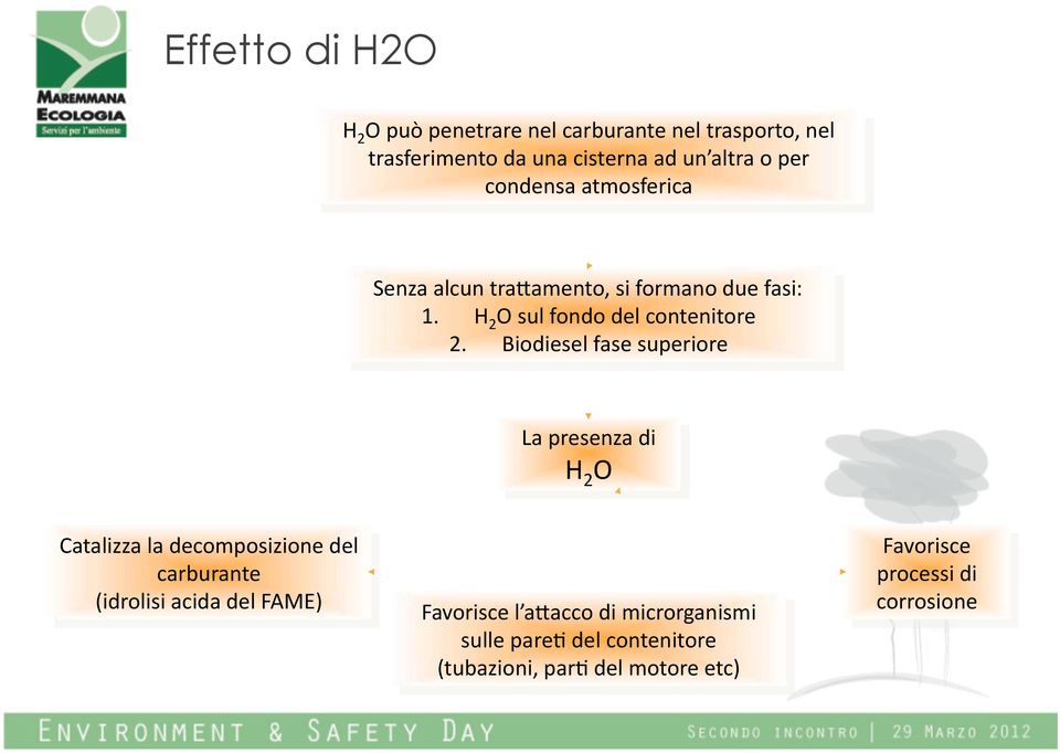 Biodiesel fase superiore La presenza di H 2 O Catalizza la decomposizione del carburante (idrolisi acida del FAME)