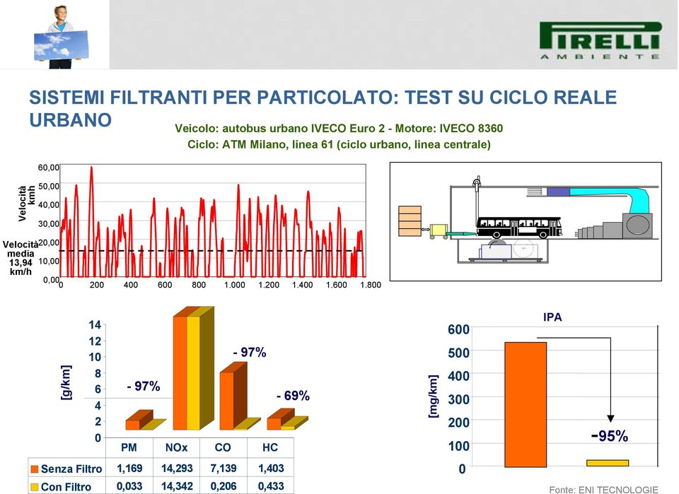 Velocità2, media 13,94 1, km/h, 2 4 6 8 1. 1.2 1.4 1.6 1.