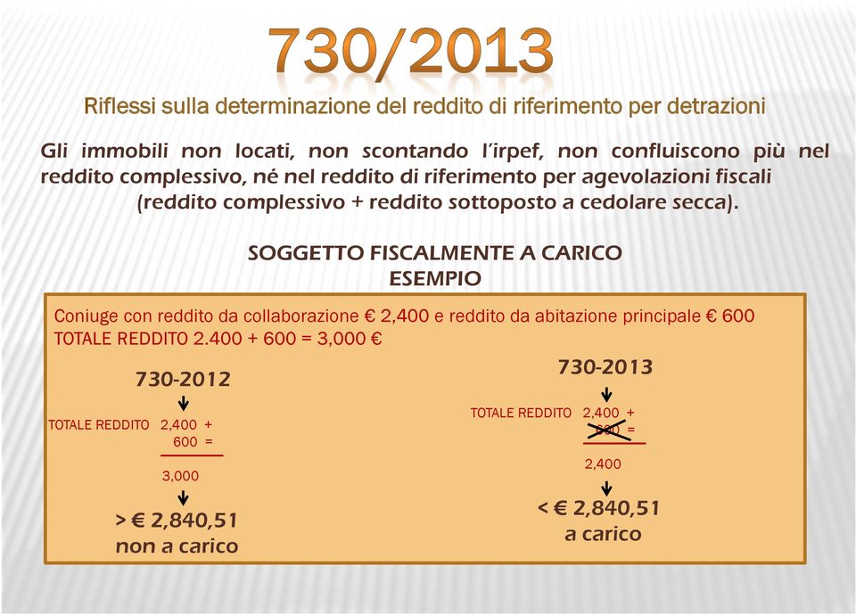 SOGGETTO FISCALMENTE A CARICO ESEMPIO Coniuge con reddito da collaborazione 2,400 e reddito da abitazione principale 600 TOTALE REDDITO 2.