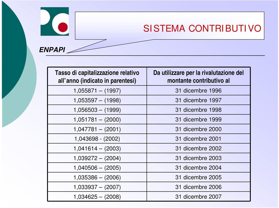 dicembre 1999 1,047781 (2001) 31 dicembre 2000 1,043698 - (2002) 31 dicembre 2001 1,041614 (2003) 31 dicembre 2002 1,039272 (2004) 31