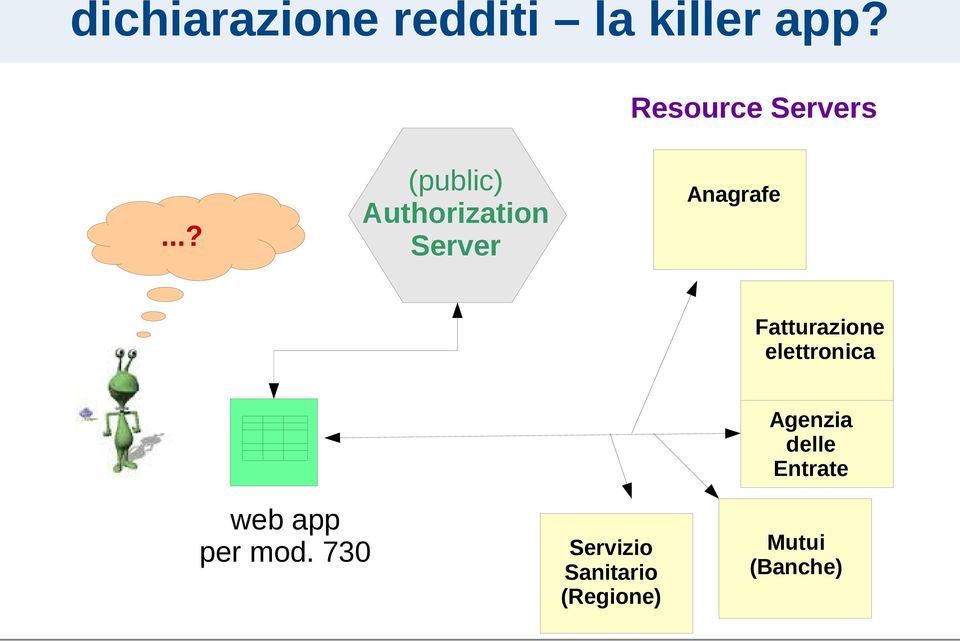 ..? (public) Authorization Server Anagrafe