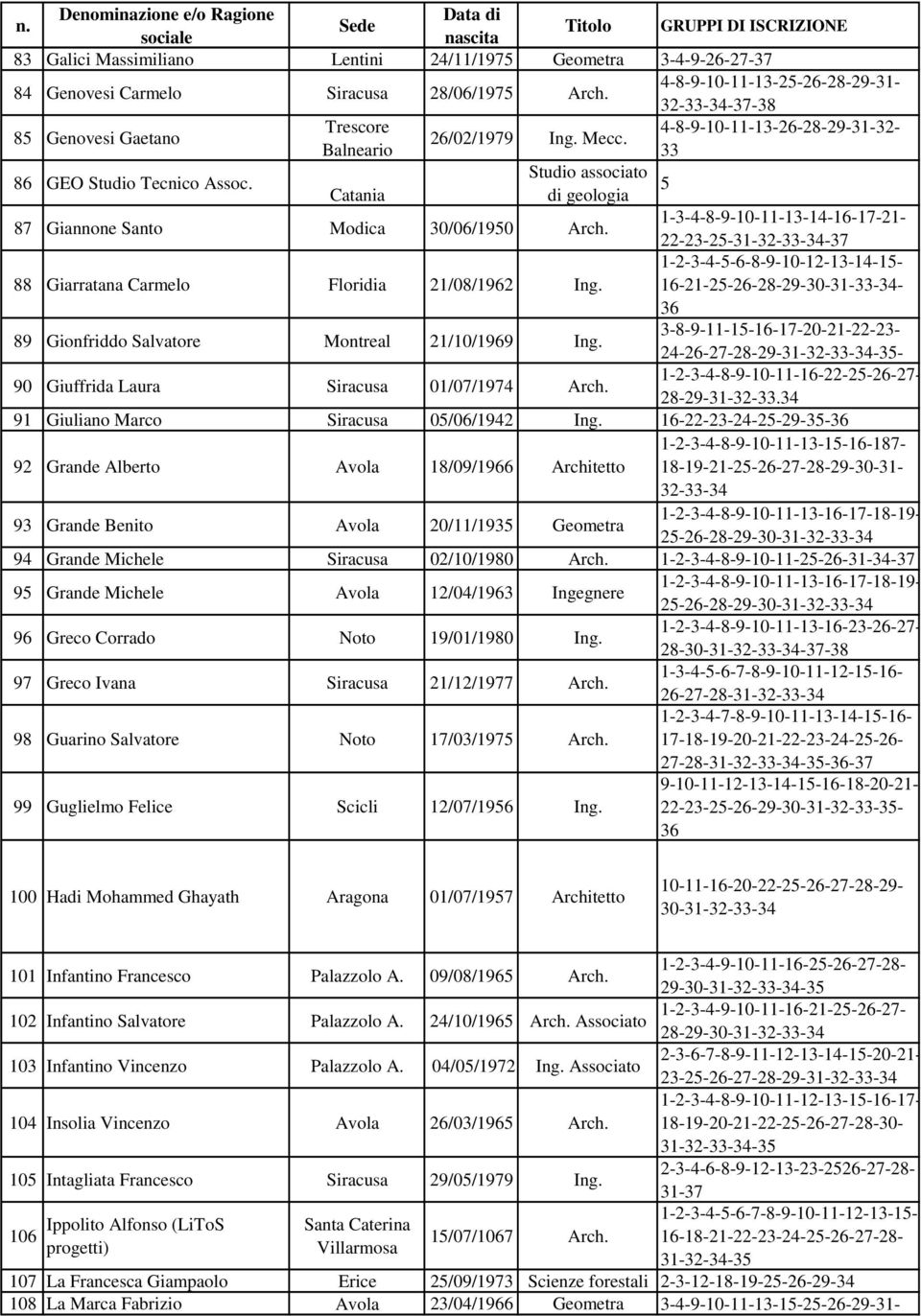Studio associato 5 Catania di geologia 87 Giannone Santo Modica 30/06/1950 Arch. 1-3-4-8-9-10-11-13-14-16-17-21- 22-23-25-31--37 88 Giarratana Carmelo Floridia 21/08/1962 Ing.