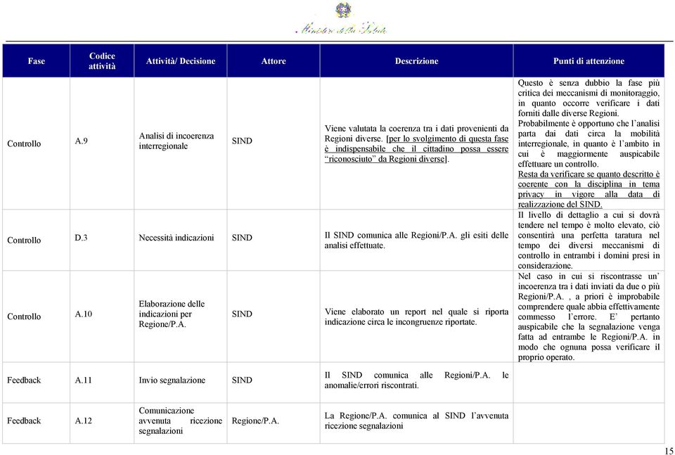 gli esiti delle analisi effettuate. Controllo A.10 Elaborazione delle indicazioni per Regione/P.A. Viene elaborato un report nel quale si riporta indicazione circa le incongruenze riportate.