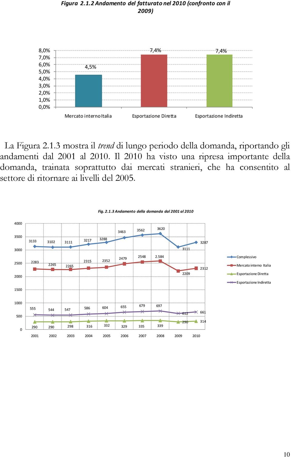 584 229 2312 Complessivo Mercato interno Italia Esportazione Diretta Esportazione Indiretta 1 1 555 544 547 586 64 655 679 697 612 661 29 314 29 29 298 316 332 329 335 339 21 22 23 24 25 26 27 28