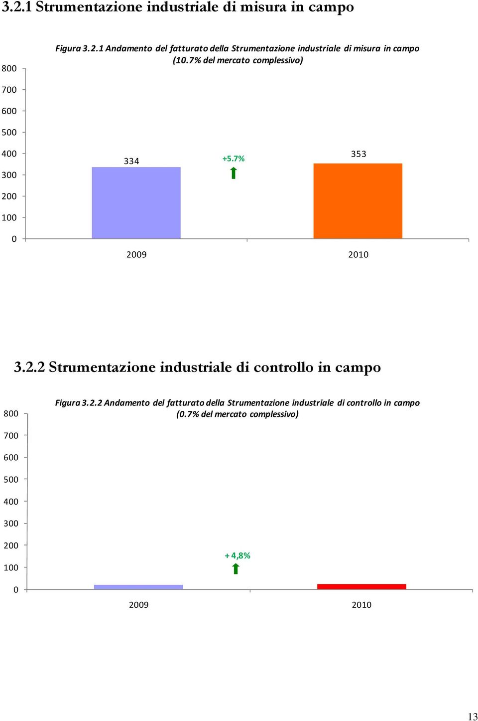 1 29 21 3.2.2 Strumentazione industriale di controllo in campo 8 Figura 3.2.2 Andamento del fatturato della Strumentazione industriale di controllo in campo (.