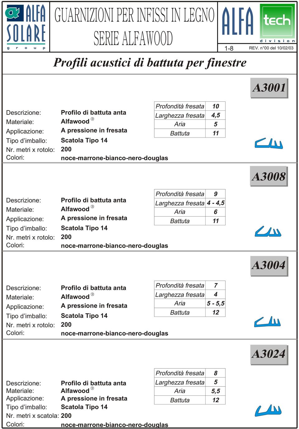 fresata 9 Larghezza fresata 4-4,5 Aria 6 Battuta 11 Scatola Tipo 14 200 A3004 Profondità fresata Larghezza fresata 7 4 Aria