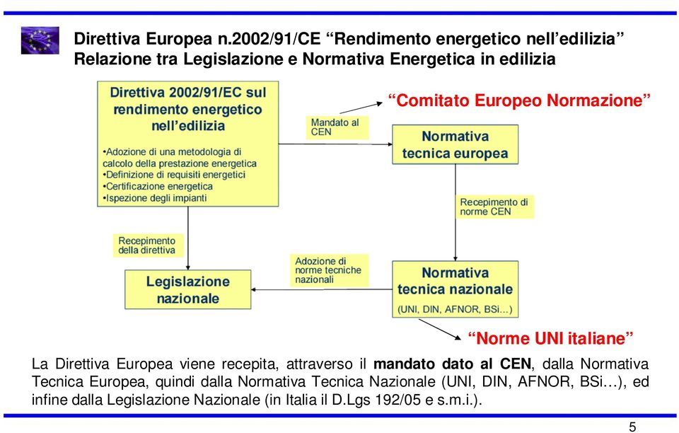 edilizia Comitato Europeo Normazione Norme UNI italiane La Direttiva Europea viene recepita, attraverso il