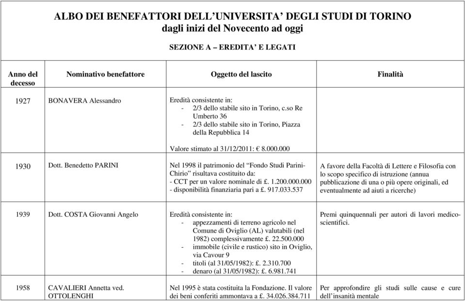 000 1930 Dott. Benedetto PARINI Nel 1998 il patrimonio del Fondo Studi Parini- Chirio risultava costituito da: - CCT per un valore nominale di. 1.200.000.000 - disponibilità finanziaria pari a. 917.
