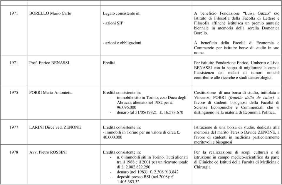 Enrico BENASSI Eredità Per istituire Fondazione Enrico, Umberto e Livia BENASSI con lo scopo di migliorare la cura e l assistenza dei malati di tumori nonché contribuire alle ricerche e studi