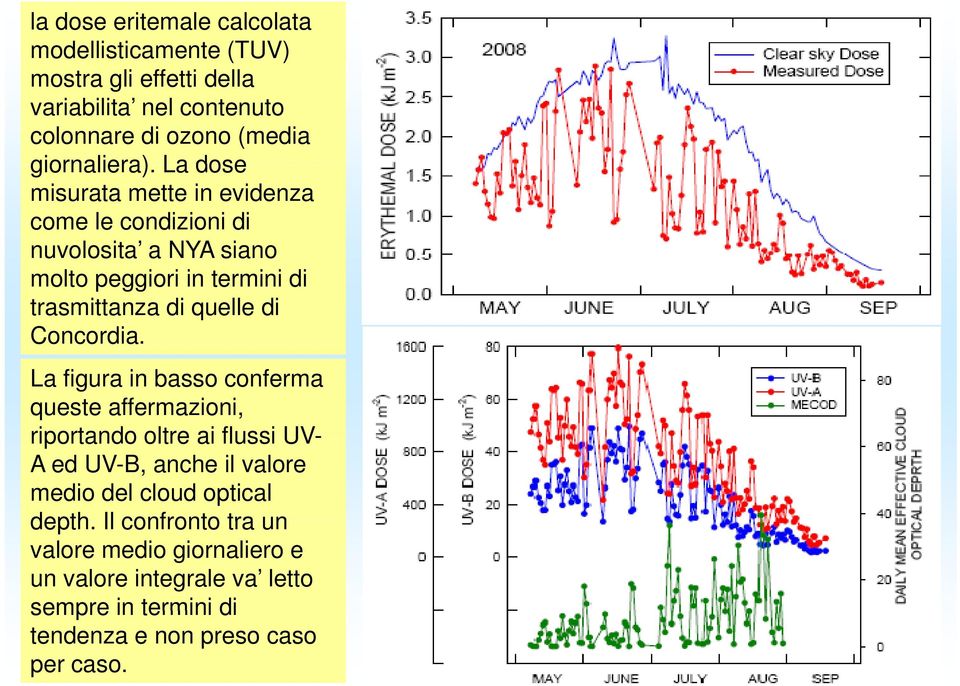 La dose misurata mette in evidenza come le condizioni di nuvolosita a NYA siano molto peggiori in termini di trasmittanza di quelle di