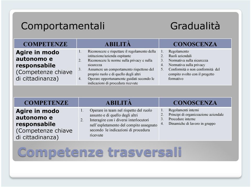 Assumere un comportamento rispettoso del proprio ruolo e di quello degli altri 4. Operare opportunamente guidati secondo le indicazioni di procedura ricevute 1. Regolamento 2. Ruoli aziendali 3.