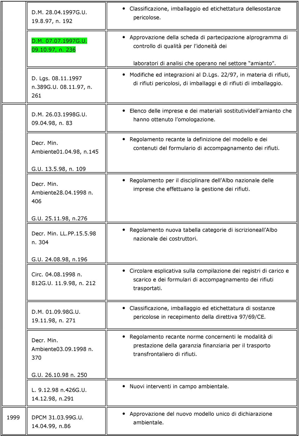 09.04.98, n. 83 Elenco delle imprese e dei materiali sostitutividell amianto che hanno ottenuto l omologazione. Ambiente01.04.98, n.145 Regolamento recante la definizione del modello e dei contenuti del formulario di accompagnamento dei rifiuti.