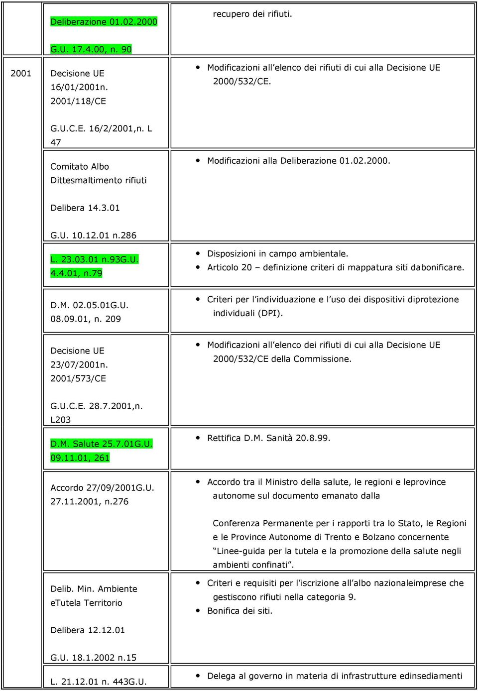 Articolo 20 definizione criteri di mappatura siti dabonificare. D.M. 02.05.01G.U. 08.09.01, n. 209 Criteri per l individuazione e l uso dei dispositivi diprotezione individuali (DPI).