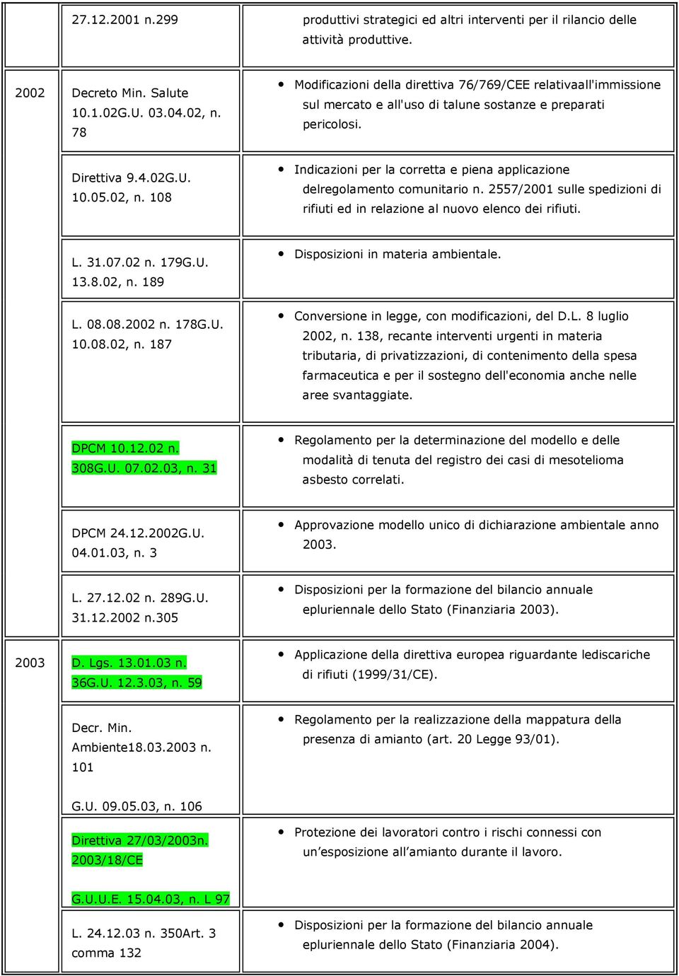 108 Indicazioni per la corretta e piena applicazione delregolamento comunitario n. 2557/2001 sulle spedizioni di rifiuti ed in relazione al nuovo elenco dei rifiuti. L. 31.07.02 n. 179G.U. 13.8.02, n.