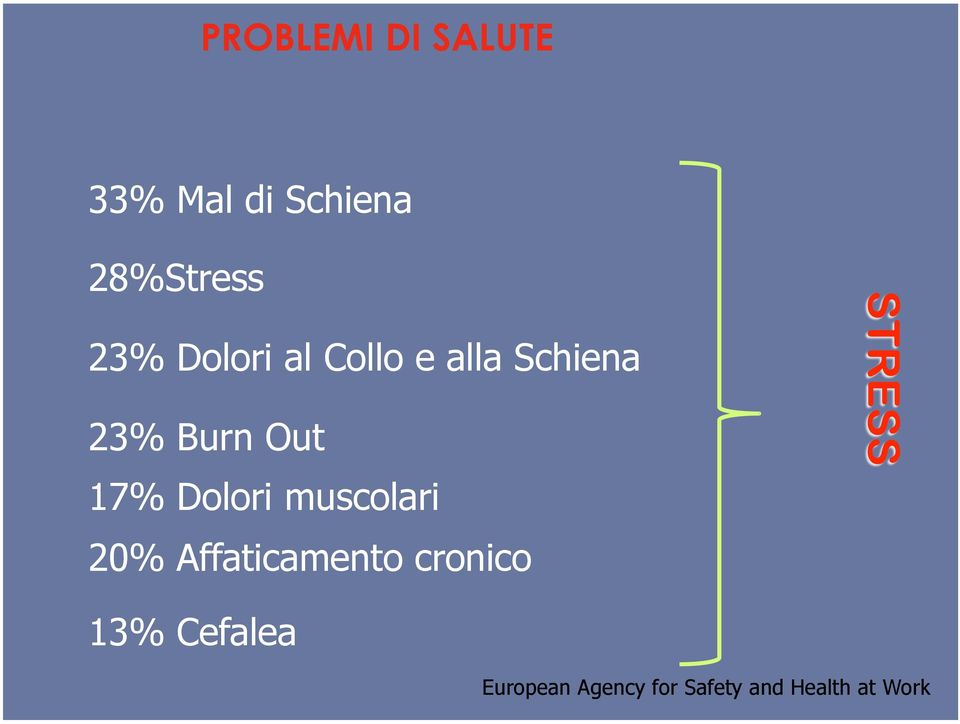 17% Dolori muscolari 20% Affaticamento cronico