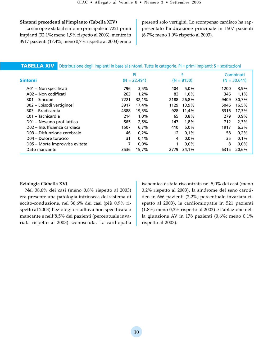 TABELLA XIV Distribuzione degli impianti in base ai sintomi. Tutte le categorie. PI = primi impianti; S = sostituzioni PI S Combinati Sintomi (N = 22.491) (N = 8150) (N = 30.