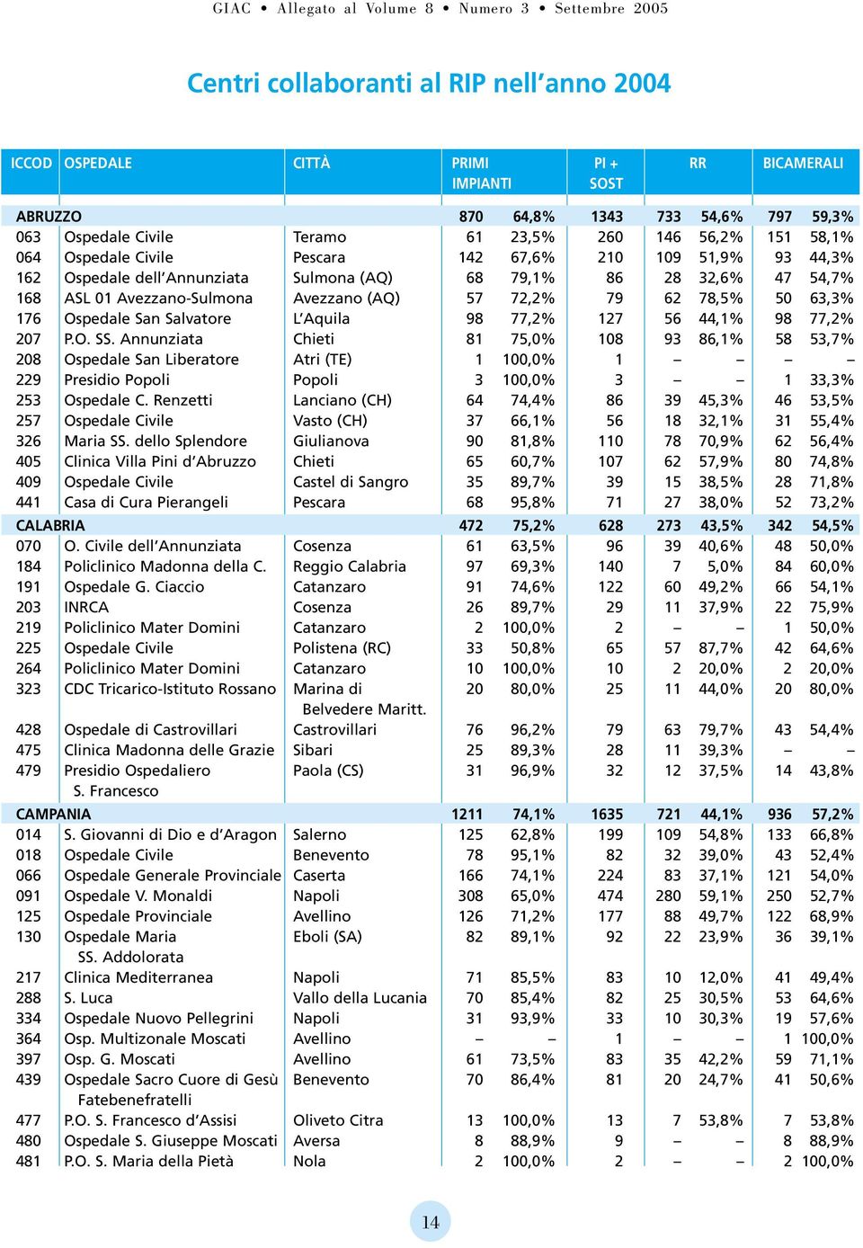 78,5% 50 63,3% 176 Ospedale San Salvatore L Aquila 98 77,2% 127 56 44,1% 98 77,2% 207 P.O. SS.