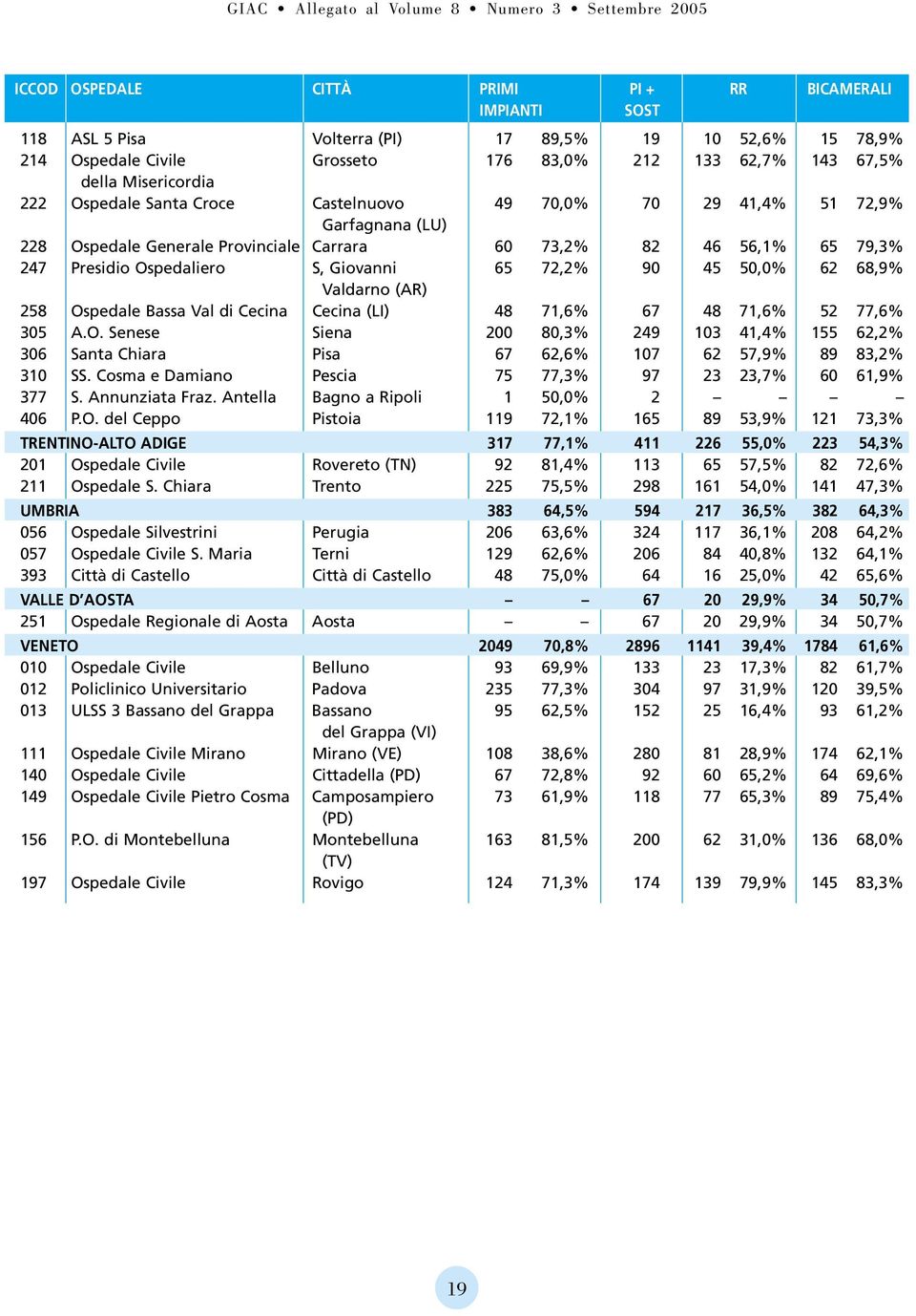 Giovanni 65 72,2% 90 45 50,0% 62 68,9% Valdarno (AR) 258 Ospedale Bassa Val di Cecina Cecina (LI) 48 71,6% 67 48 71,6% 52 77,6% 305 A.O. Senese Siena 200 80,3% 249 103 41,4% 155 62,2% 306 Santa Chiara Pisa 67 62,6% 107 62 57,9% 89 83,2% 310 SS.