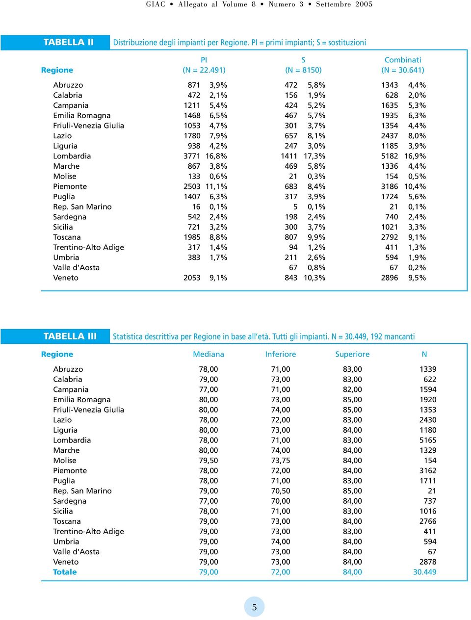 1354 4,4% Lazio 1780 7,9% 657 8,1% 2437 8,0% Liguria 938 4,2% 247 3,0% 1185 3,9% Lombardia 3771 16,8% 1411 17,3% 5182 16,9% Marche 867 3,8% 469 5,8% 1336 4,4% Molise 133 0,6% 21 0,3% 154 0,5%