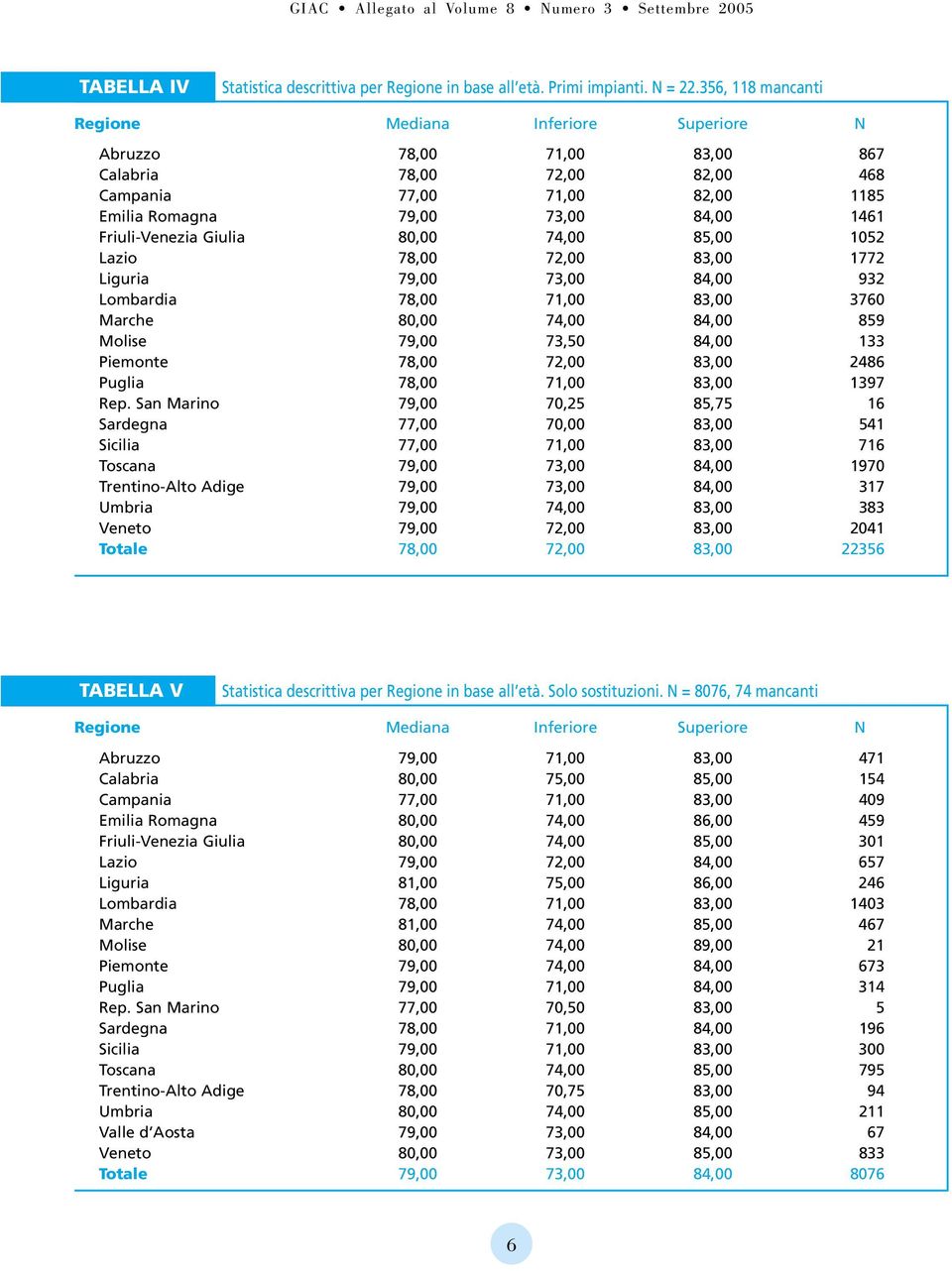 Friuli-Venezia Giulia 80,00 74,00 85,00 1052 Lazio 78,00 72,00 83,00 1772 Liguria 79,00 73,00 84,00 932 Lombardia 78,00 71,00 83,00 3760 Marche 80,00 74,00 84,00 859 Molise 79,00 73,50 84,00 133