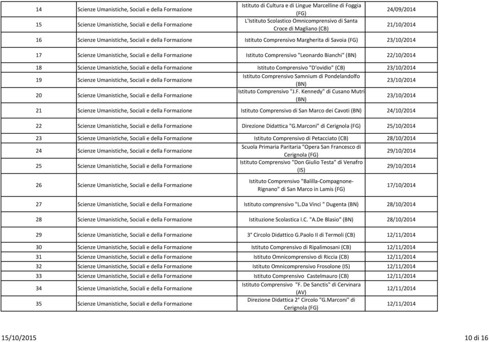 della Formazione Istituto Comprensivo "Leonardo Bianchi" (BN) 22/10/2014 18 Scienze Umanistiche, Sociali e della Formazione Istituto Comprensivo "D'ovidio"(CB) 23/10/2014 19 Scienze Umanistiche,