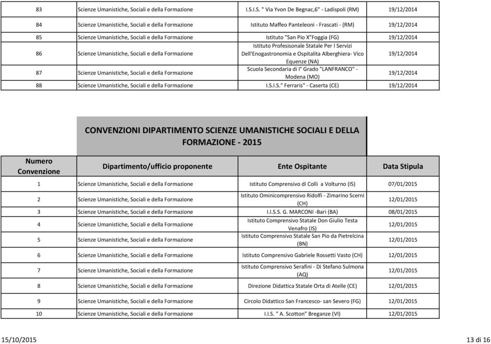 Statale Per I Servizi Dell'Enogastronomia e Ospitalita Alberghiera- Vico 19/12/2014 Equenze (NA) 87 Scienze Umanistiche, Sociali e della Formazione Scuola Secondaria di I Grado "LANFRANCO"- Modena