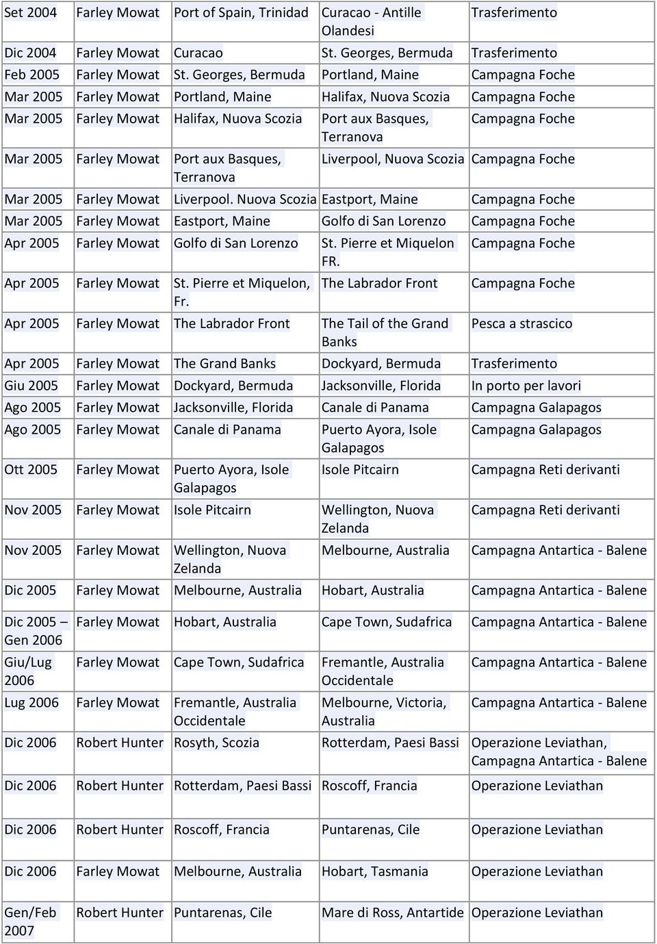 2005 Farley Mowat Port aux Basques, Terranova Campagna Foche Liverpool, Nuova Scozia Campagna Foche Mar 2005 Farley Mowat Liverpool.