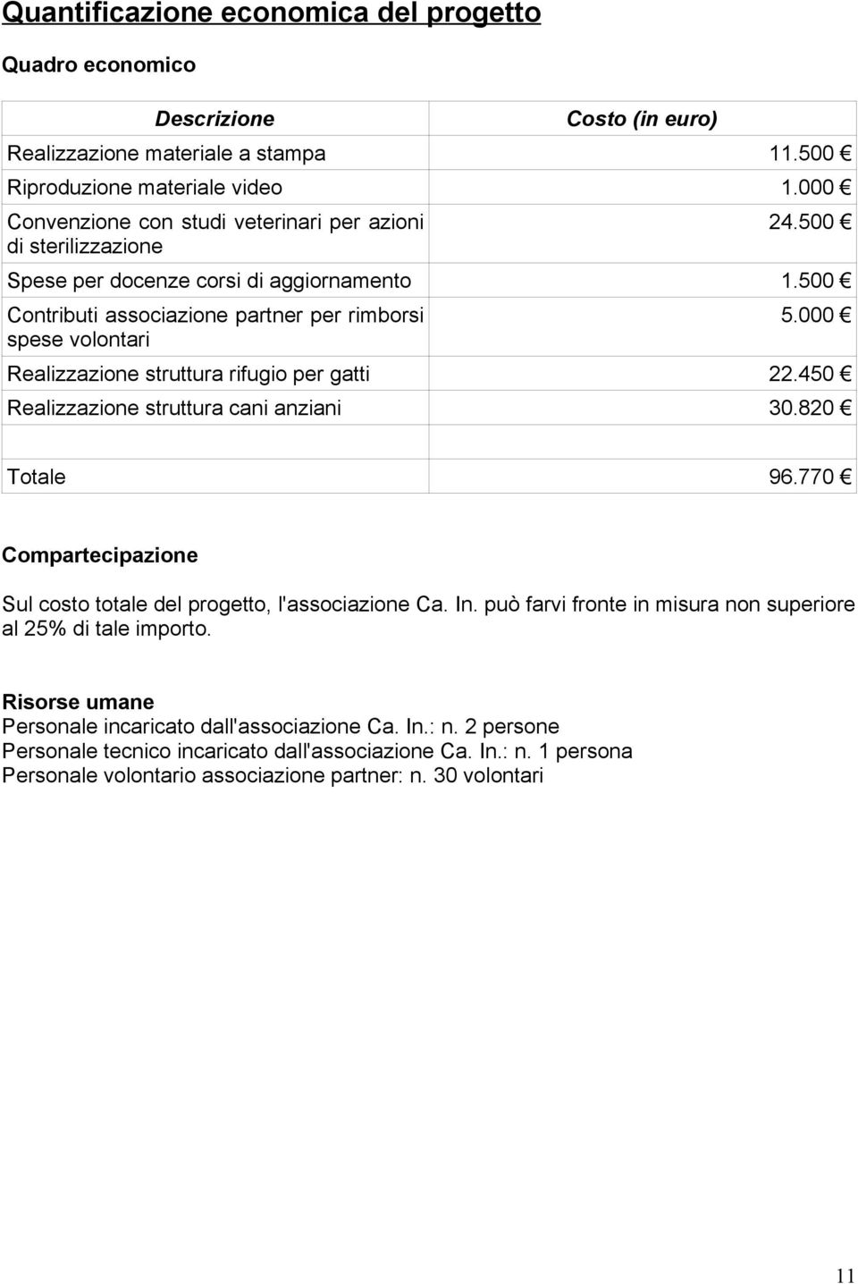 000 Realizzazione struttura rifugio per gatti 22.450 Realizzazione struttura cani anziani 30.820 Totale 96.770 Compartecipazione Sul costo totale del progetto, l'associazione Ca. In.