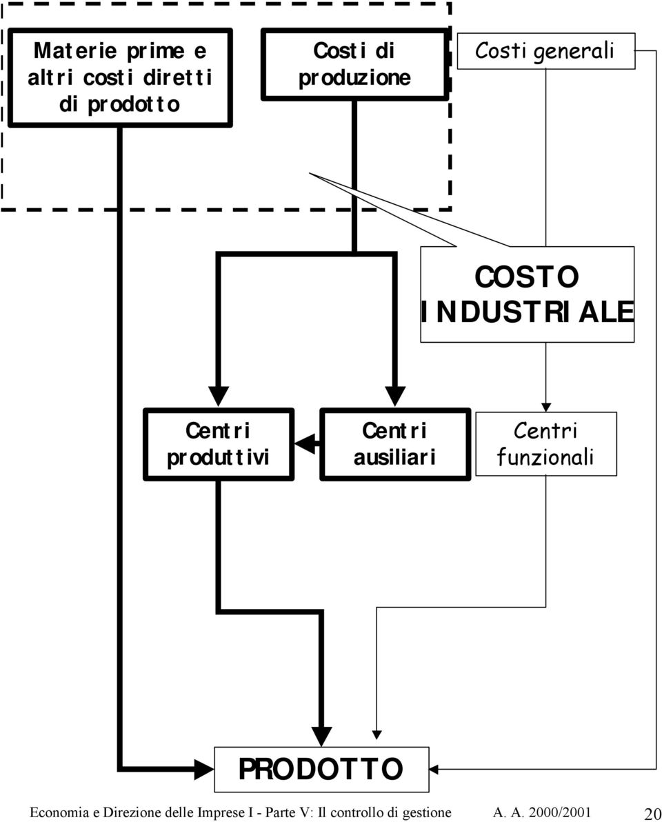 Centri ausiliari Centri funzionali PRODOTTO Economia e