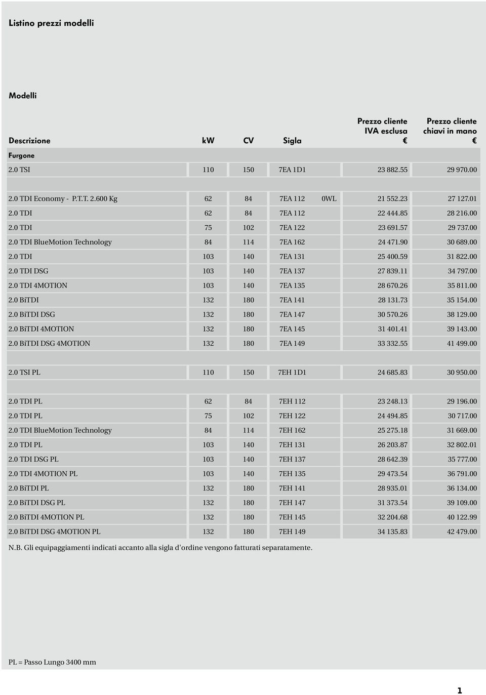 11 34 797.00 2.0 TDI 4MOTION 103 140 7EA 135 28 670.26 35 811.00 2.0 BiTDI 132 180 7EA 141 28 131.73 35 154.00 2.0 BiTDI DSG 132 180 7EA 147 30 570.26 38 129.00 2.0 BiTDI 4MOTION 132 180 7EA 145 31 401.