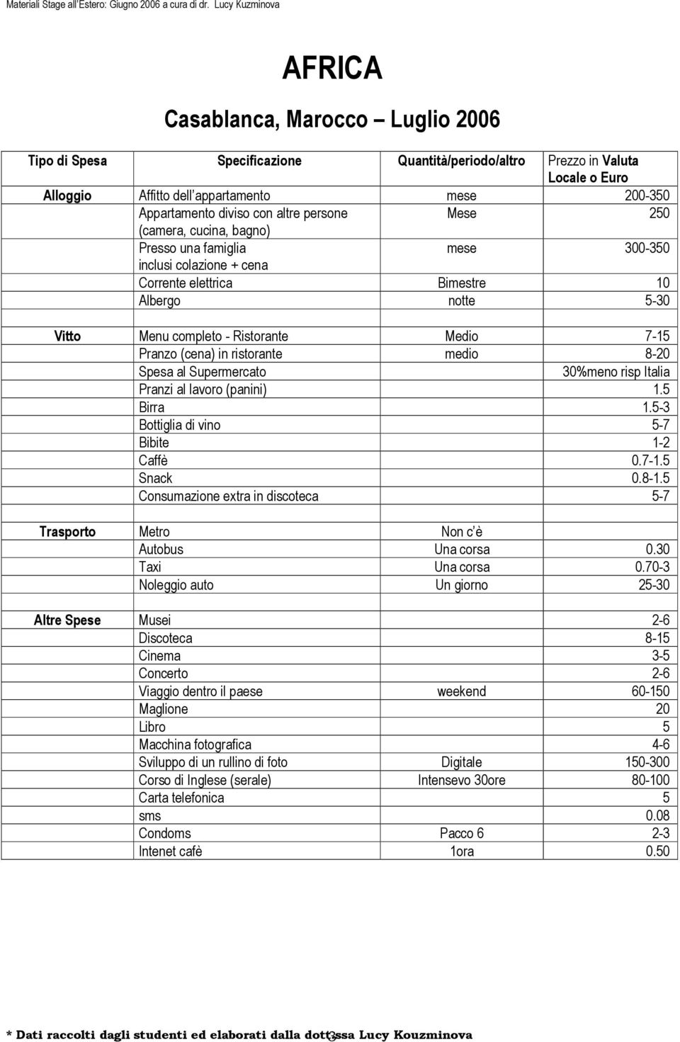 (cena) in ristorante medio 8-20 Spesa al Supermercato 30%meno risp Italia Pranzi al lavoro (panini) 1.5 Birra 1.5-3 Bottiglia di vino 5-7 Bibite 1-2 Caffè 0.7-1.5 Snack 0.8-1.