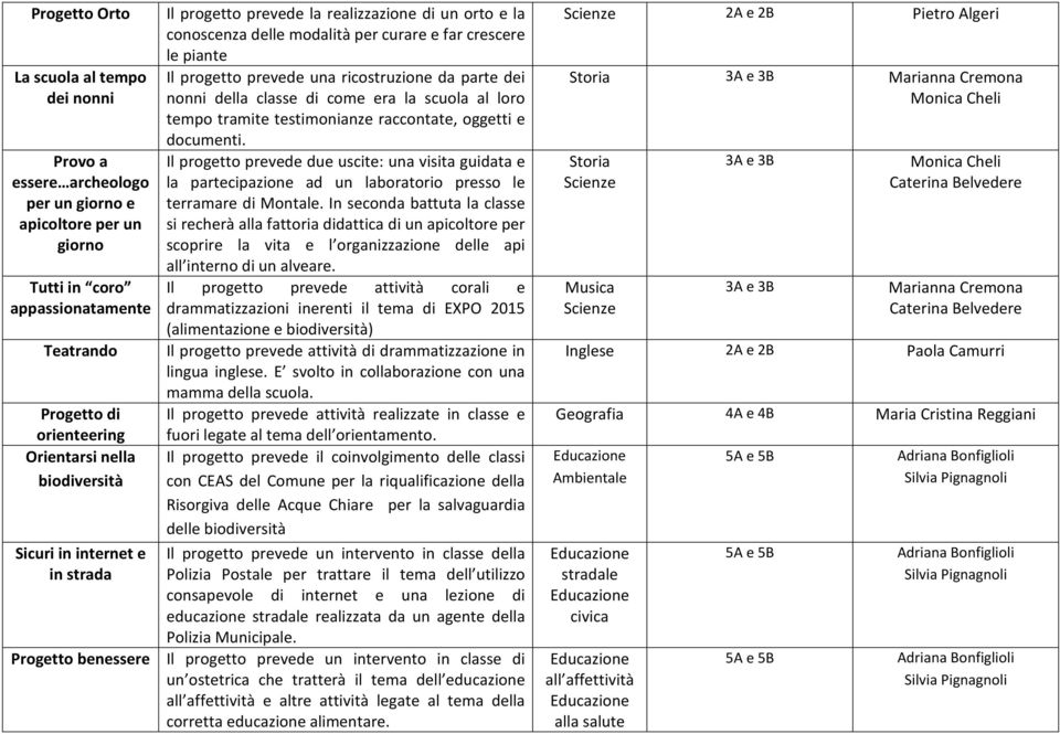 parte dei nonni della classe di come era la scuola al loro tempo tramite testimonianze raccontate, oggetti e documenti.