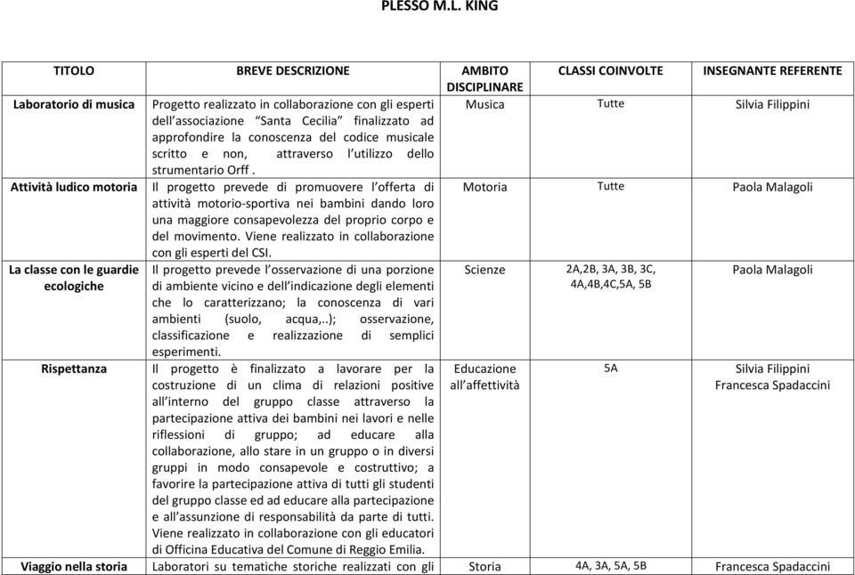 Attività ludico motoria Il progetto prevede di promuovere l offerta di Motoria Tutte Paola Malagoli attività motorio-sportiva nei bambini dando loro una maggiore consapevolezza del proprio corpo e