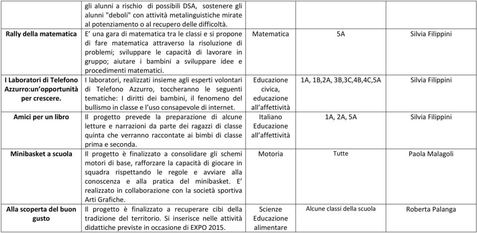 sviluppare idee e procedimenti matematici. I Laboratori di Telefono Azzurro:un opportunità per crescere.