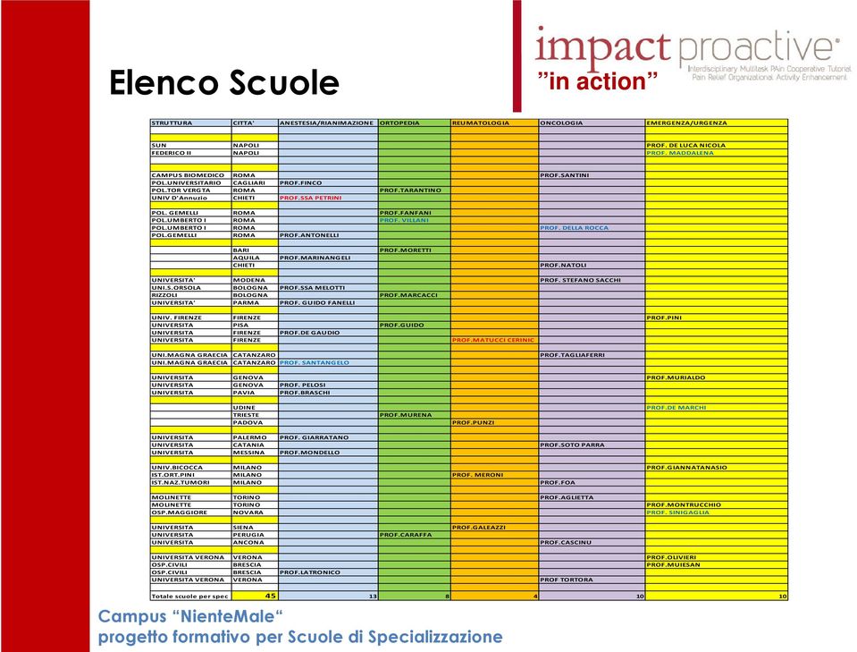 UMBERTO I ROMA PROF. DELLA ROCCA POL.GEMELLI ROMA PROF.ANTONELLI BARI AQUILA CHIETI PROF.MARINANGELI PROF.MORETTI PROF.NATOLI UNIVERSITA' MODENA PROF. STEFANO SACCHI UNI.S.ORSOLA BOLOGNA PROF.