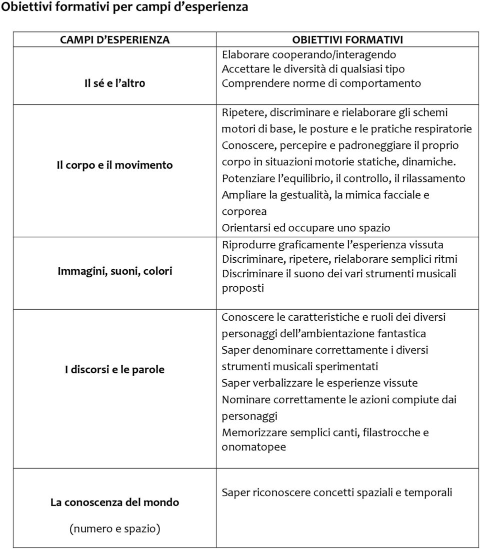 respiratorie Conoscere, percepire e padroneggiare il proprio corpo in situazioni motorie statiche, dinamiche.